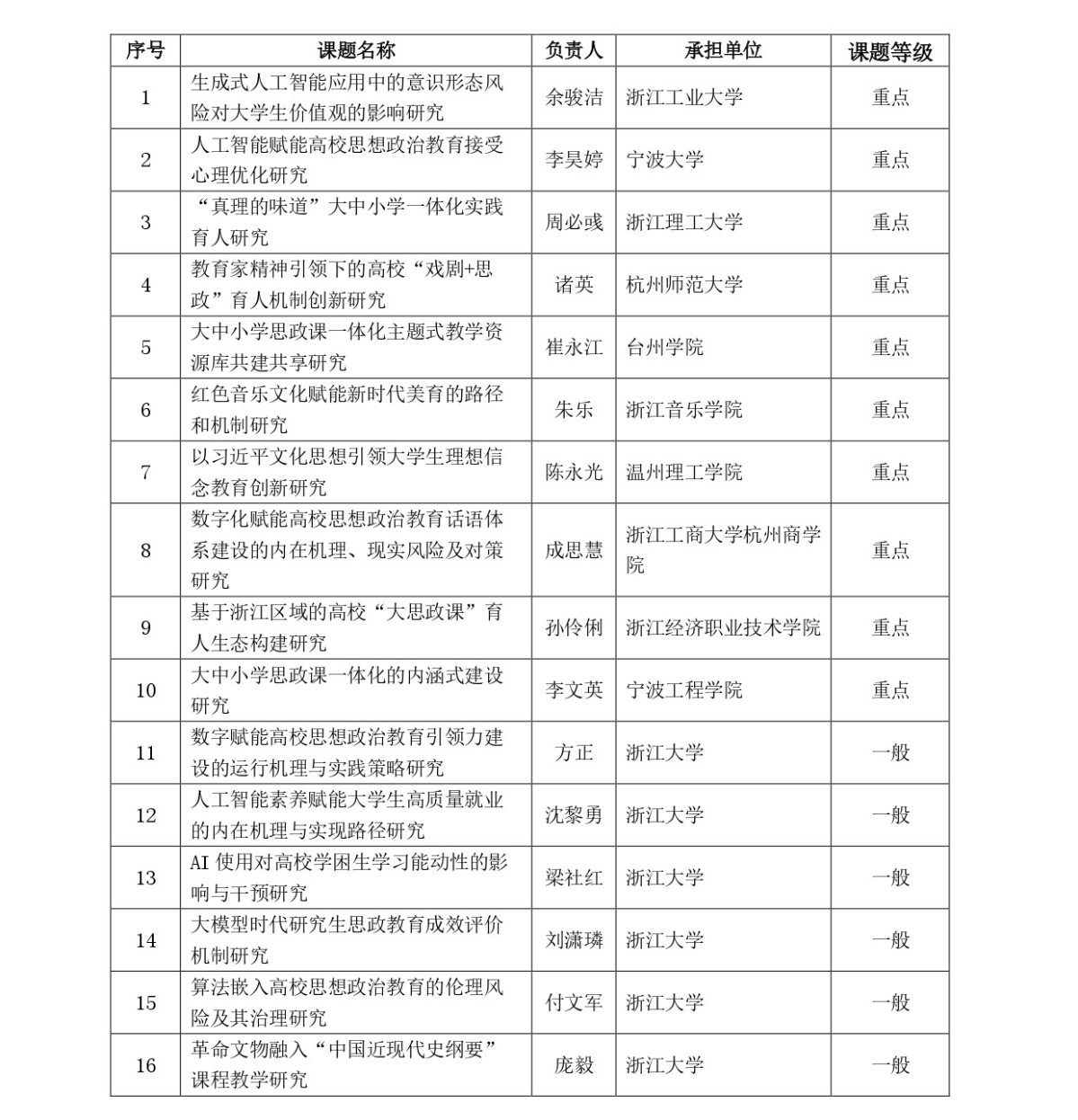 思政（0613）关于2026年浙江省哲学社会科学规划“高校思想政治工作研究”专项课题拟立项名单的公示(1)_page-0001.jpg