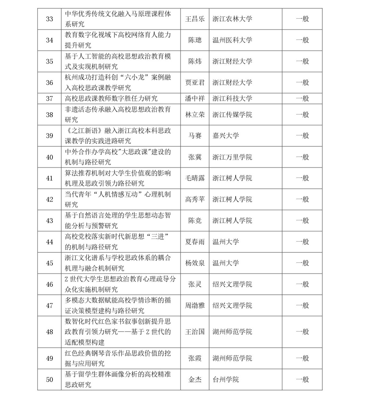 思政（0613）关于2026年浙江省哲学社会科学规划“高校思想政治工作研究”专项课题拟立项名单的公示(1)_page-0003.jpg