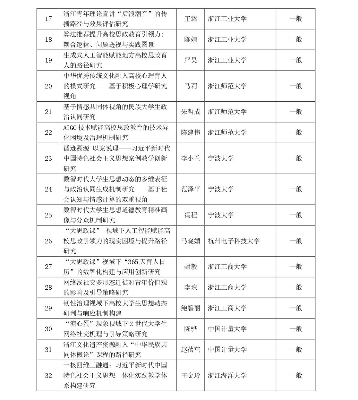 思政（0613）关于2026年浙江省哲学社会科学规划“高校思想政治工作研究”专项课题拟立项名单的公示(1)_page-0002.jpg