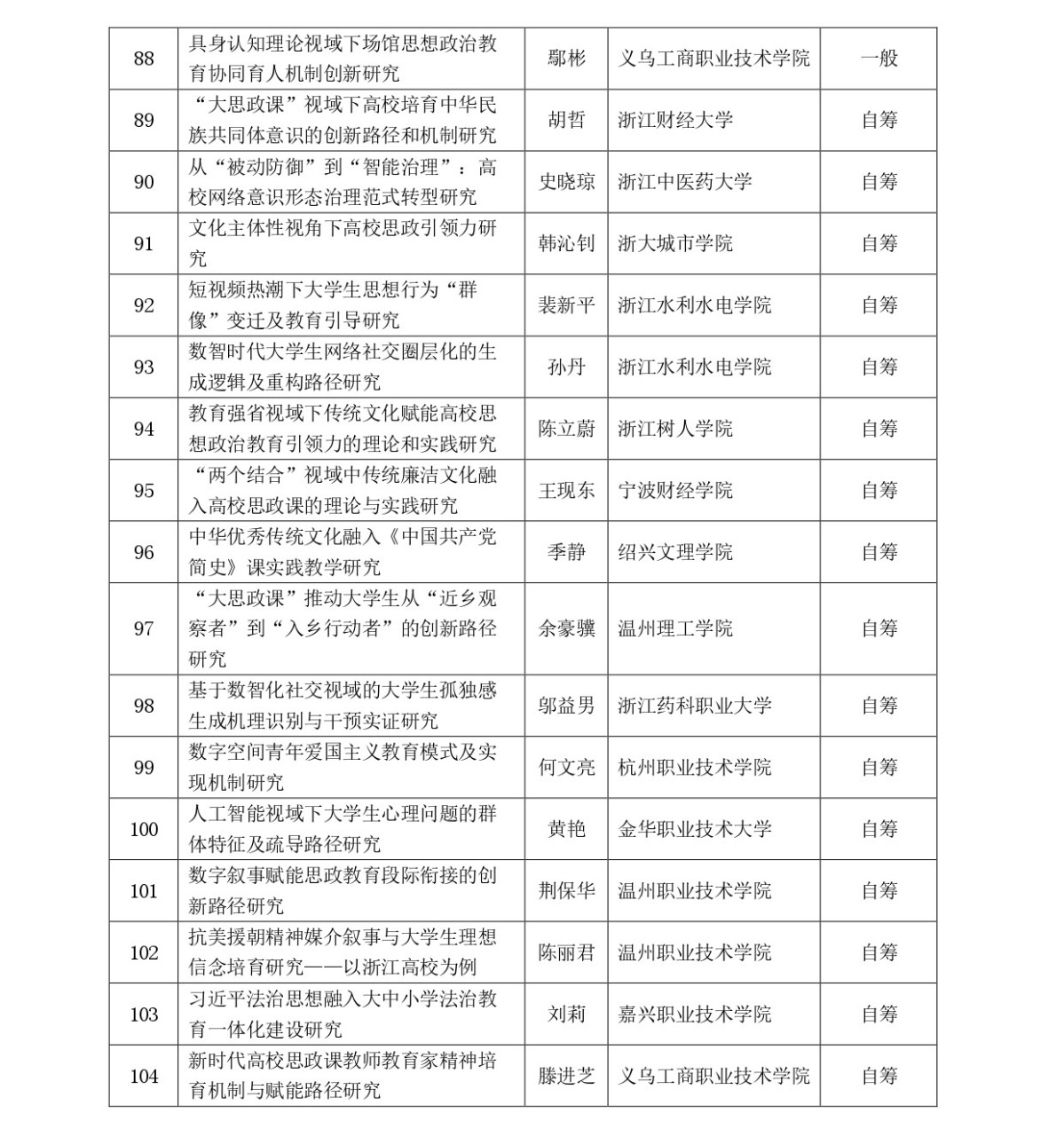 思政（0613）关于2026年浙江省哲学社会科学规划“高校思想政治工作研究”专项课题拟立项名单的公示(1)_page-0006.jpg